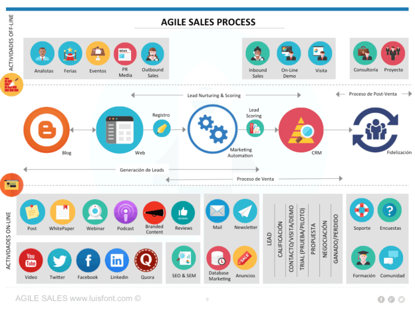 Agile Sales Proceso